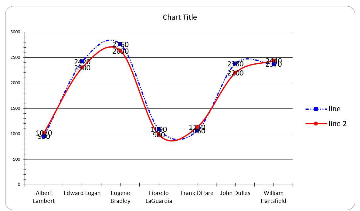 lineChart output